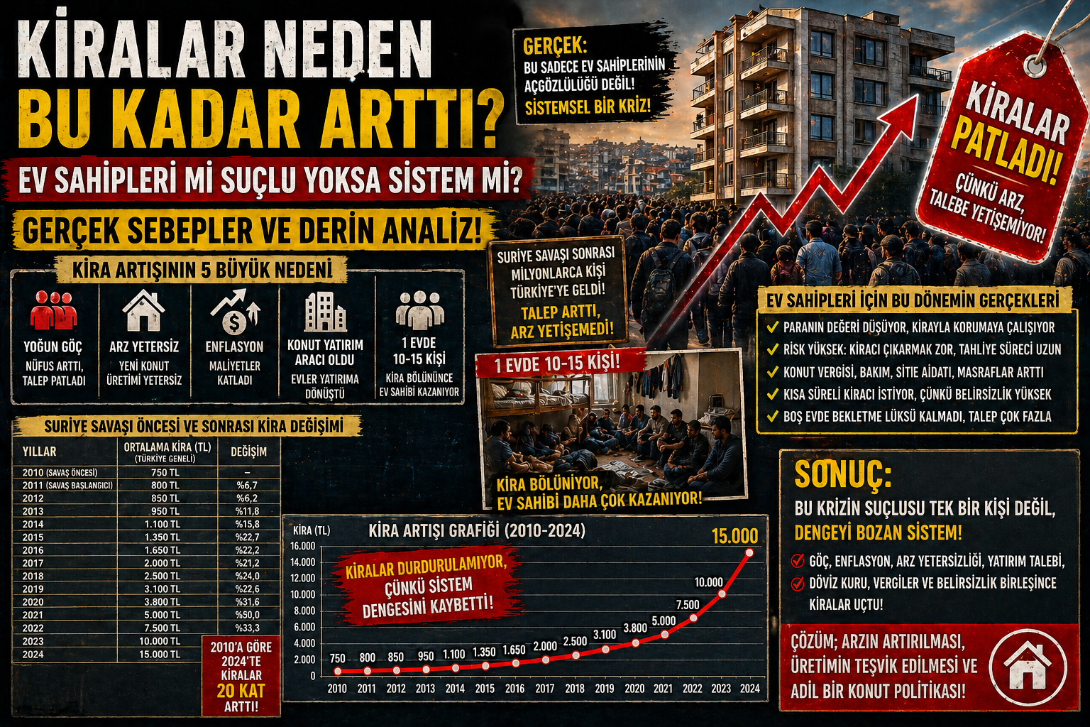 Kiralar Neden Bu Kadar Arttı? Ev Sahipleri mi Suçlu, Yoksa Görünmeyen Bir Sistem mi Çöktü?